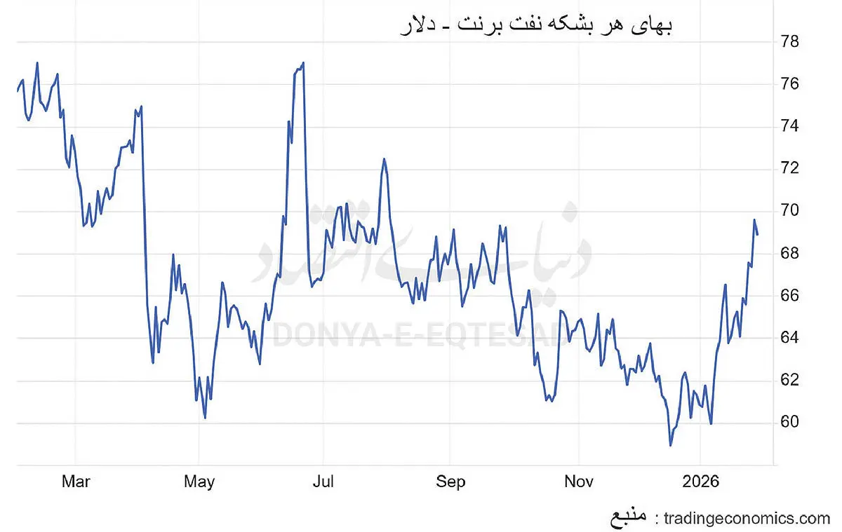 طلای‌سیاه در مدار التهاب