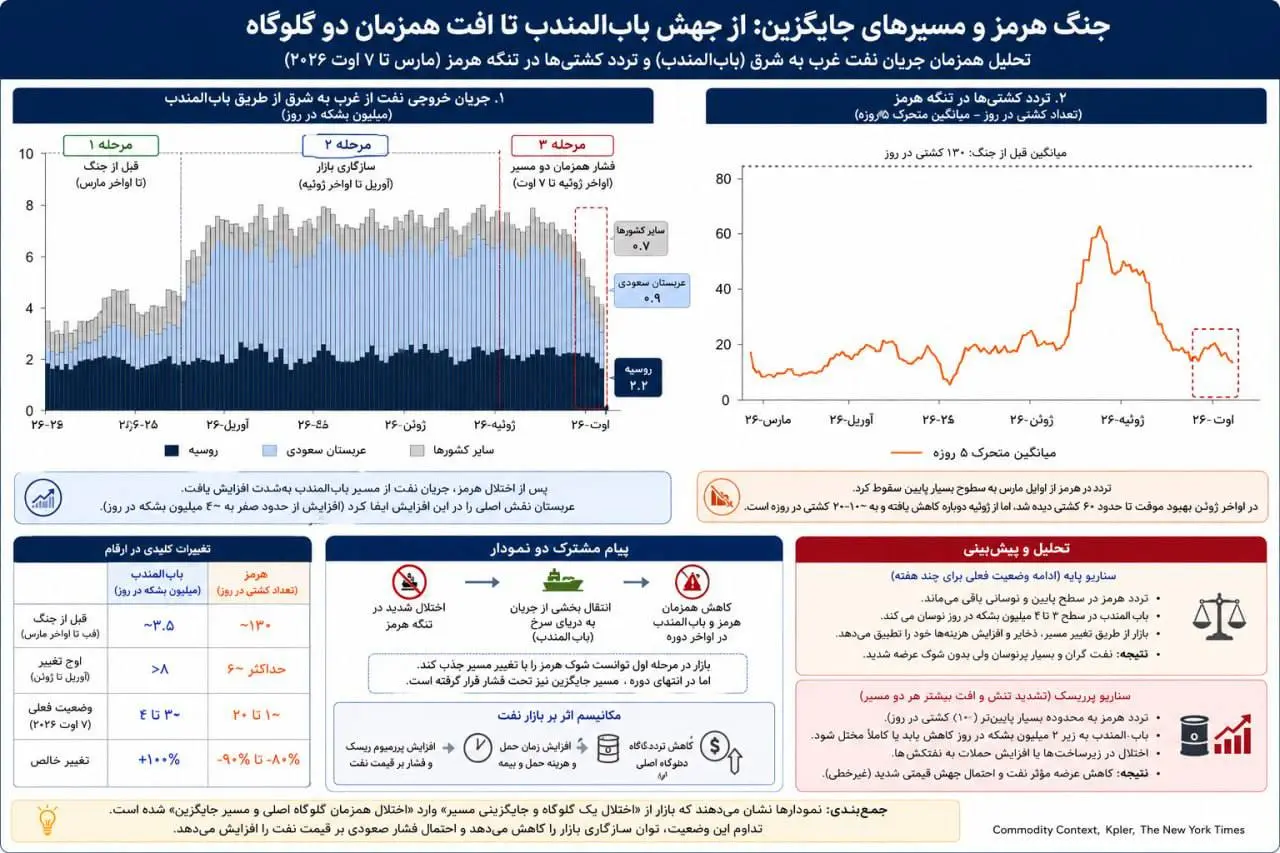 از هرمز تا باب‌المندب؛ محدودشدن مسیرهای جایگزین نفت