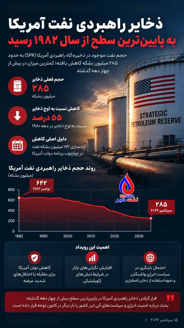 ذخایر راهبردی آمریکا به پایین ترین سطح از سال 1982 رسید
